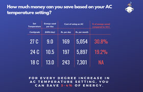 energy saved per degree increase in AC's