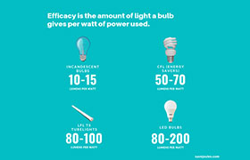 Efficiency of a lightbuld